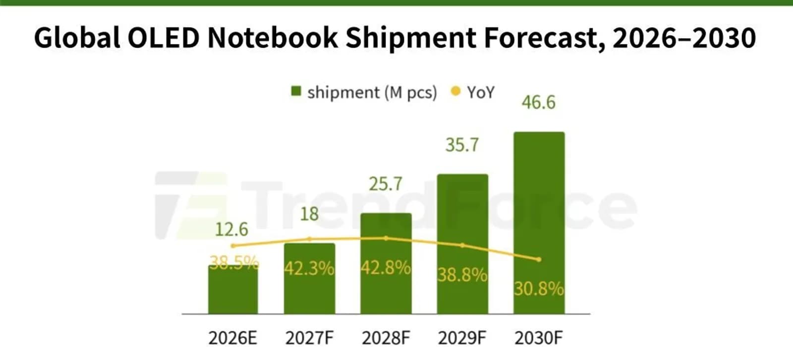 Bar and line chart showing TrendForce's forecast for global OLED laptop shipments from 2026 to 2030